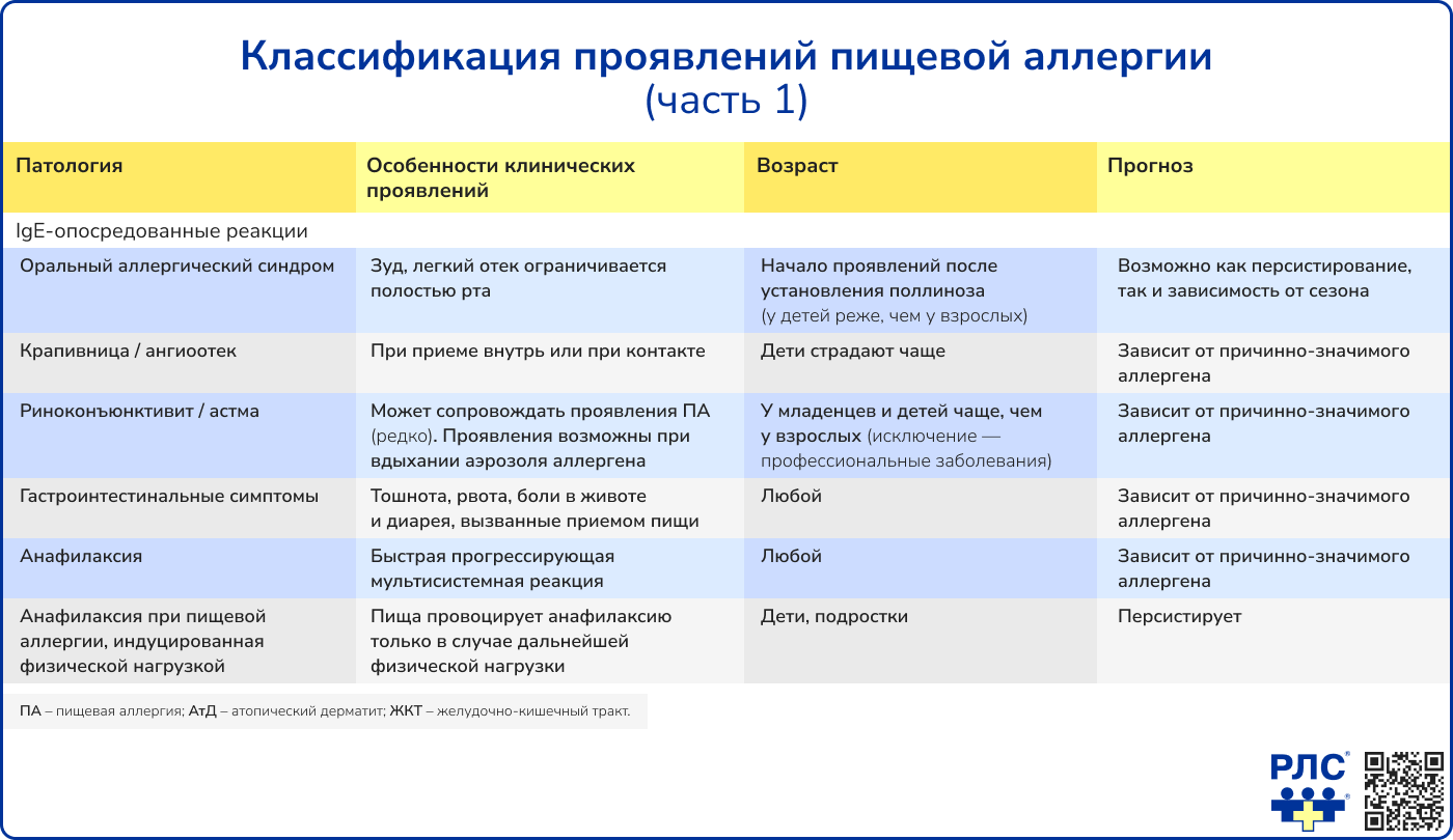 Классификация проявлений пищевой аллергии  часть 1